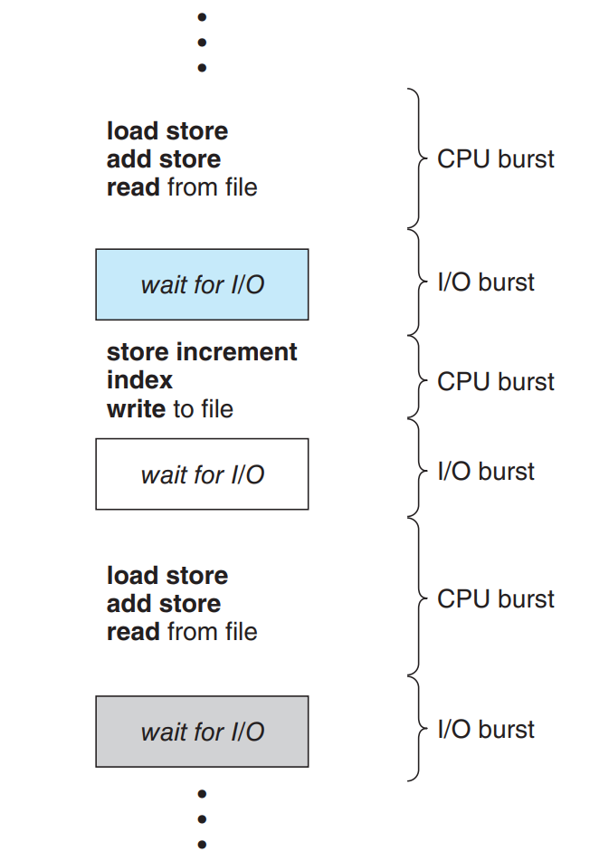 Alternating_sequence_of_CPU_and_IO_bursts