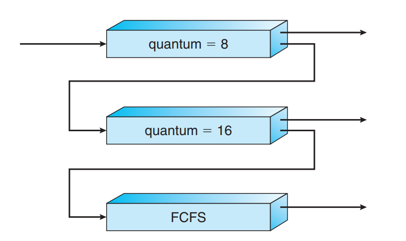 Multilevel_feedback_queues
