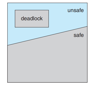 Safe,unsafe,deadlocked_state_spaces