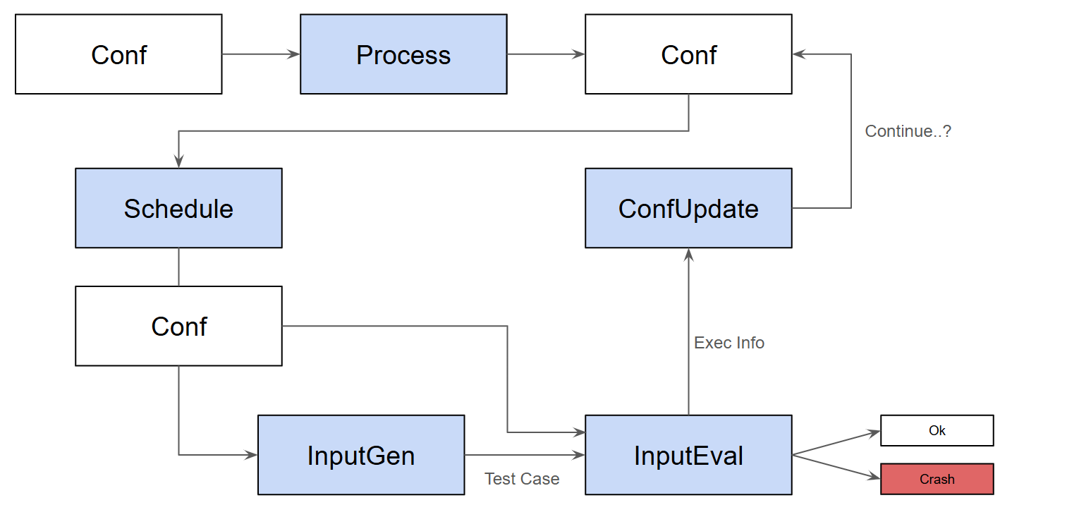 Fuzzing Algorithm