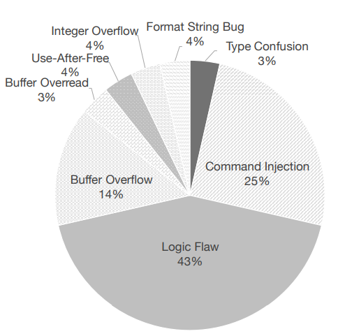 The distribution of different kinds of injected vulnerabilities