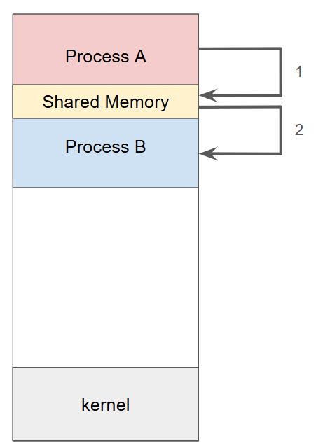 Shared_Memory