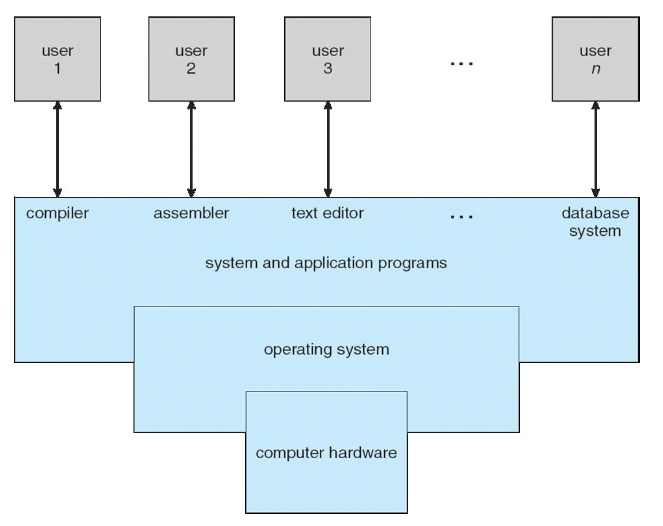 Four_Components_of_a_Computer_System